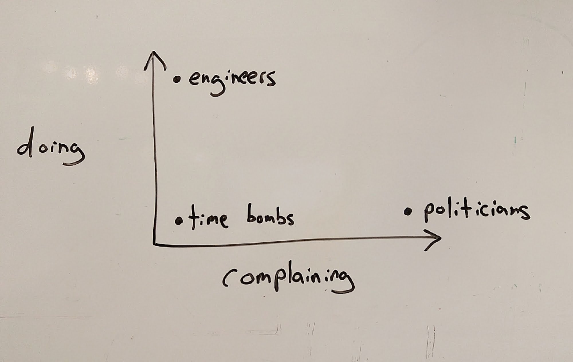 X-Y scatter graph of doing vs complaining: engineers, politicians, and time bombs